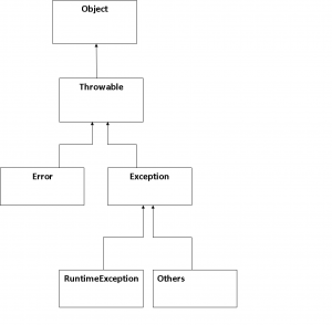 Hierarchy of exceptions