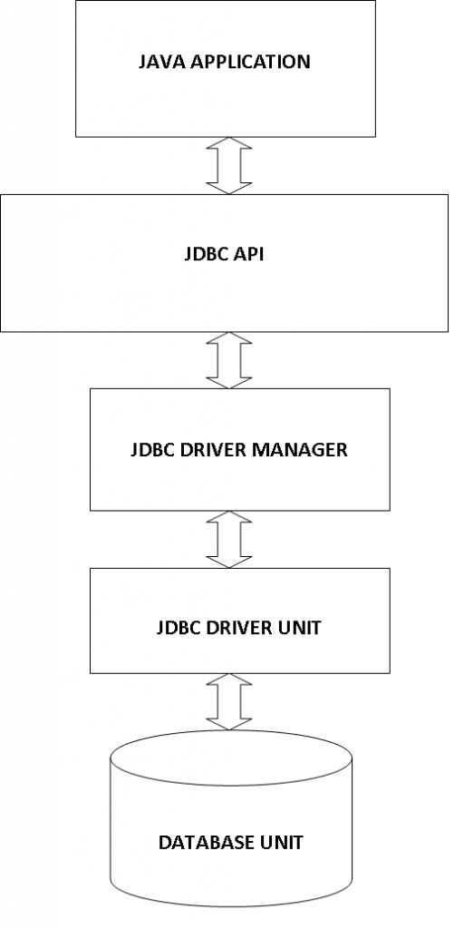 JDBC Block Diagram 